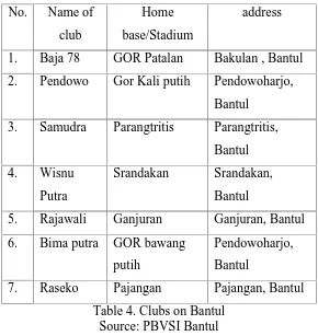 Table 4. Clubs on BantulSource: PBVSI Bantul
