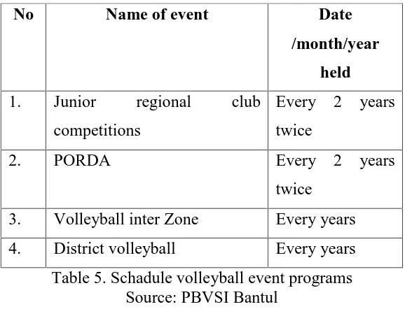 Table 5. Schadule volleyball event programsSource: PBVSI Bantul