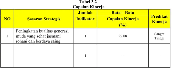 Tabel 3.2   Capaian Kinerja  NO  Sasaran Strategis 