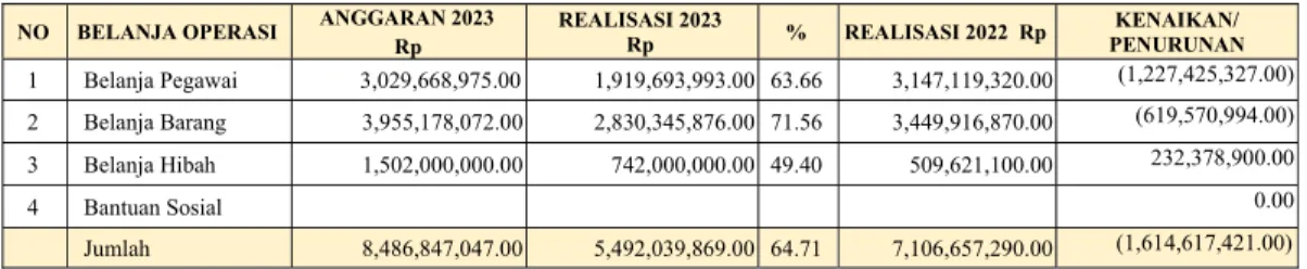 Tabel diatas menunjukkan anggaran belanja operasi TA 2023 sebesar Rp. 8,486,847,047.00 dan  realisasi pada tahun 2023 sebesar Rp