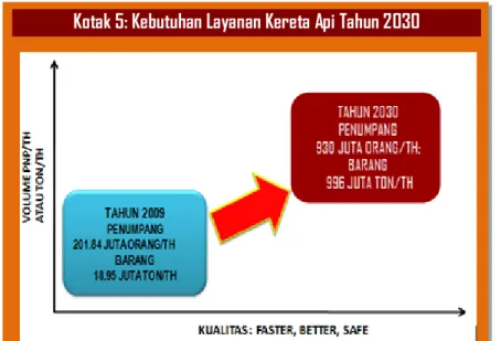 Tabel 2.  Prakiraan Jumlah Perjalanan Penumpang dan  Barang Menggunakan Moda Kereta Api Tahun 2030  Pulau 