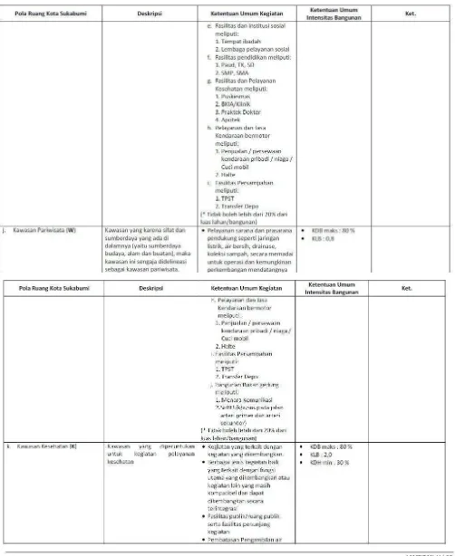 Tabel Gambar 2.2 : Peraturan Kawasan 