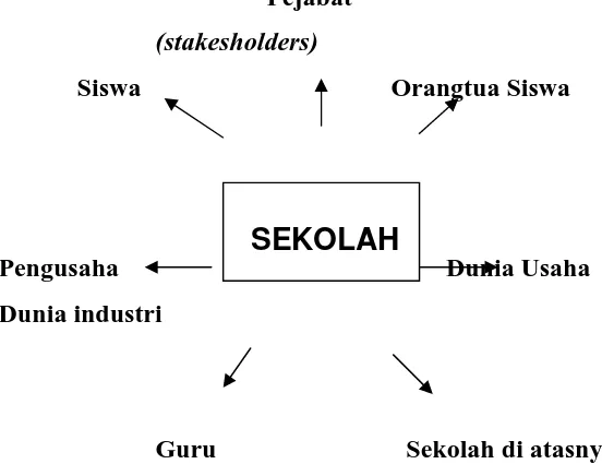 Gambar 1.  Hubungan Sekolah dengan Pelanggan