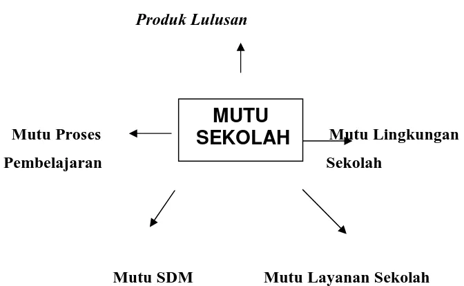 Gambar 2.  Sasaran Mutu Sekolah