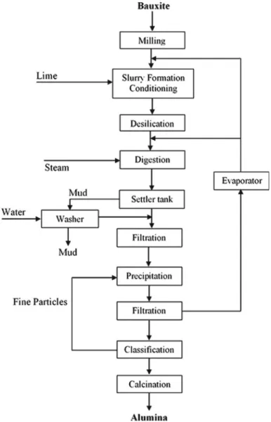 Bauxite Processing - Chemical and Process Industries (2021)