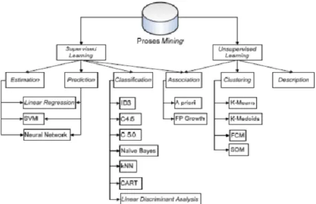Gambar 1.4 Metode-metode data mining (Sandi et al, 2020)  5.  Evaluasi Pola (Pattern Evaluation) 