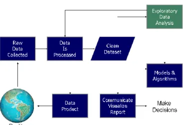 Gambar 2.1 Diagram alur proses ilmu data 