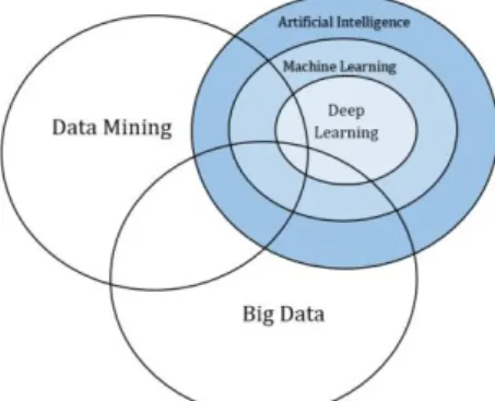Gambar 3.1 Data mining, big data, artificial intelligence, machine  learning, deep learning