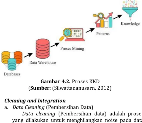 Gambar 4.2. Proses KKD  (Sumber: (Silwattananusarn, 2012)  1.  Cleaning and Integration 