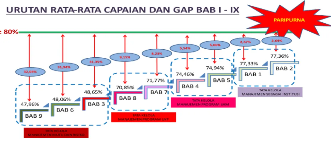 Gambar 1. Urutan rata-rata capaian dan gap Bab I-IX 