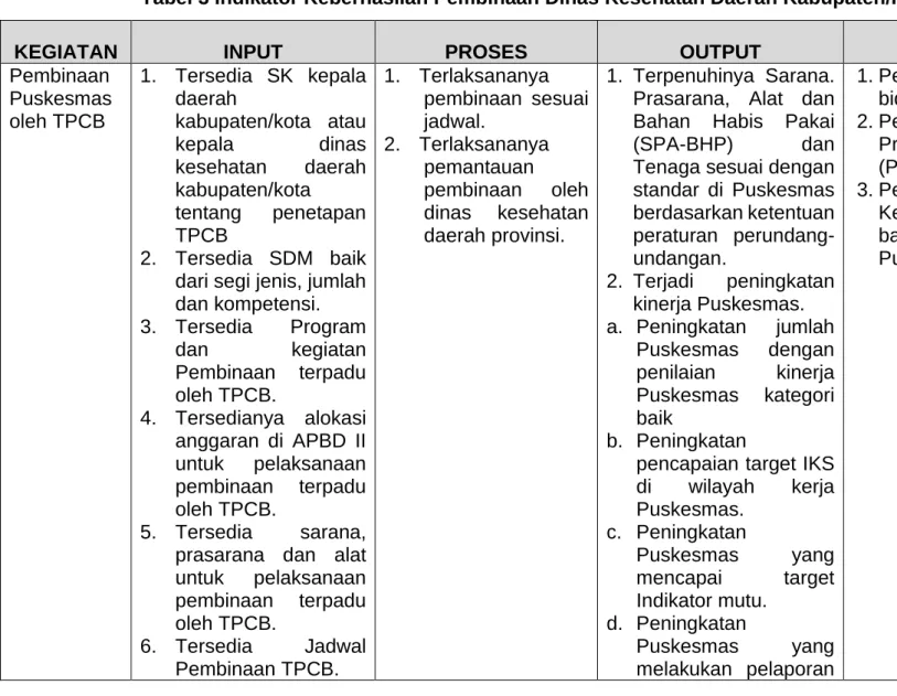 Tabel 3 Indikator Keberhasilan Pembinaan Dinas Kesehatan Daerah Kabupaten/Kota 