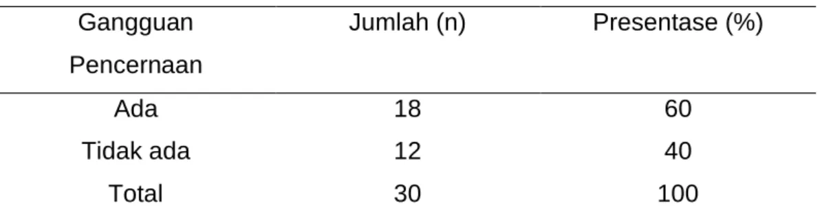 Tabel 3. Distribusi frekuensi gangguan pencernaan pada pasien DM tipe II  Gangguan 