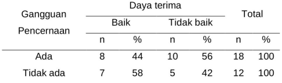 Tabel 5. Distribusi frekuensi daya terima makanan pokok  Gangguan 