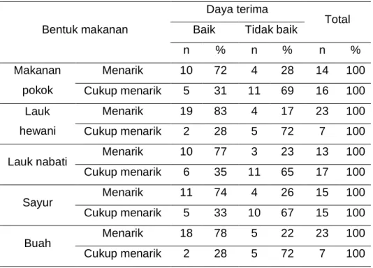Tabel 11. Distribusi frekuensi daya terima makanan berdasarkan persepsi  bentuk makanan 