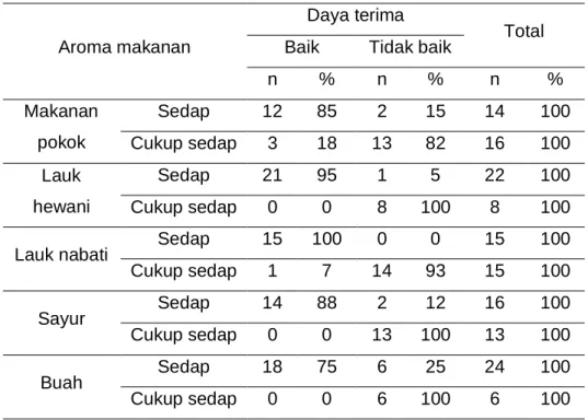 Tabel 13. Distribusi frekuensi daya terima makanan berdasarkan persepsi  aroma makanan 