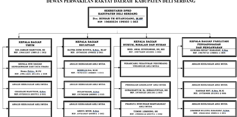 Gambar 2.2 Struktur Organisasi  DPRD Kabupaten Deli Serdang