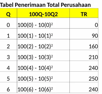 Tabel Penerimaan Total Perusahaan
