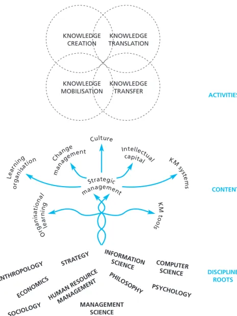 Figure 1.2  Tree of knowledge management – disciplines, content and activity