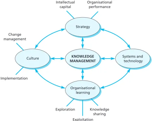 Figure 1.3  Dimensions of knowledge management