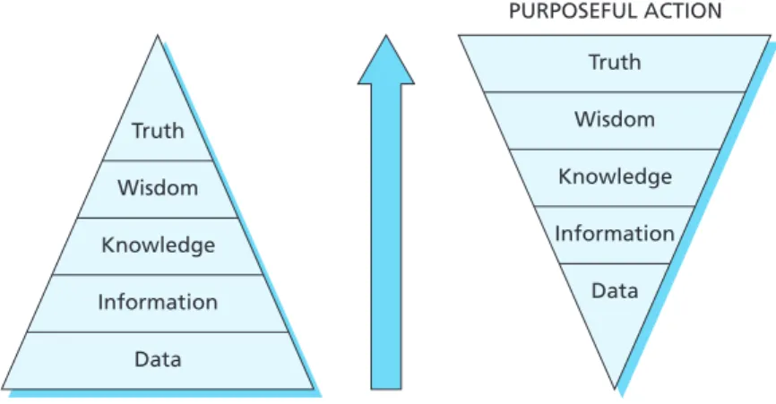 Figure 1.4  Data, information, knowledge and purposeful action