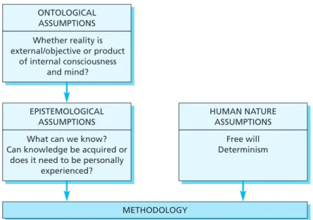 Figure 2.3  Assumptions about social science research (adapted from Burrell and  Morgan 1979)