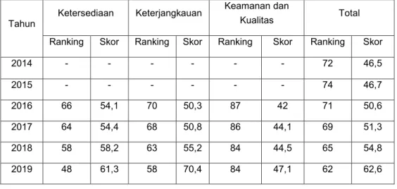 Tabel 1. Ranking dan Skor Ketahanan Pangan Indonesia Berdasarkan  Global Food Security Index 