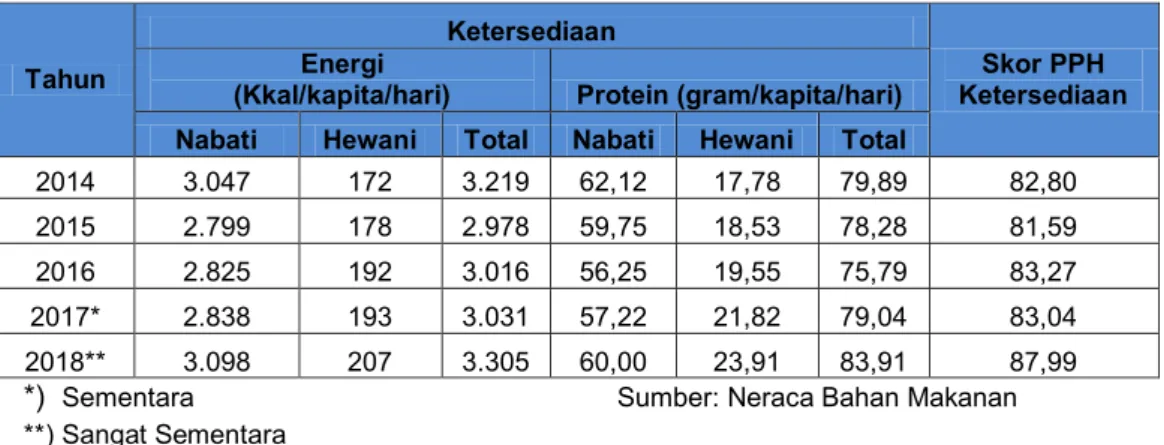 Tabel 2. Ketersediaan Energi dan Protein per Kapita per Hari tahun 2014-2018