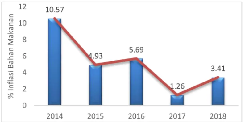 Gambar 8. Inflasi Bahan Makanan Tahun 2014-2018 (BPS) 