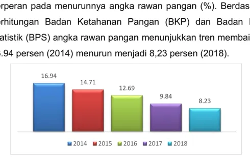 Gambar 9. Angka Rawan Pangan (%) 2014-2018 (BPS diolah BKP)  