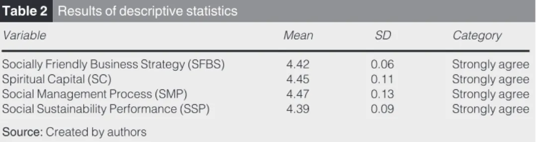 Table 2 displays the outcomes of the descriptive statistics. The results show that the respondents overwhelmingly concur with the questionnaire’s statements about socially responsible business strategy, spiritual capital, social management techniques and s