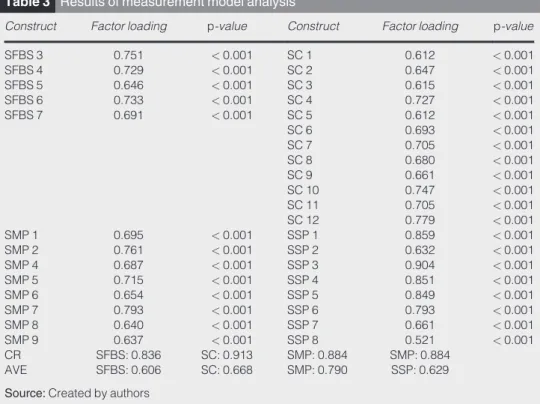 Table 3 Results of measurement model analysis