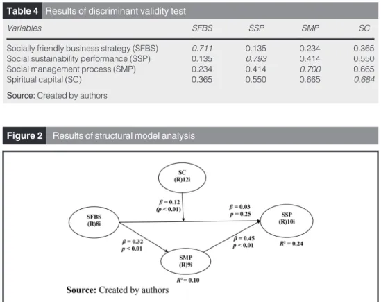 Figure 2 presents the result of structural model analysis. With a correlation of 0.22 and a p-value of 0.05, Table 5 (Panel A) demonstrates the positive relationship between socially friendly business strategy and social sustainability performance