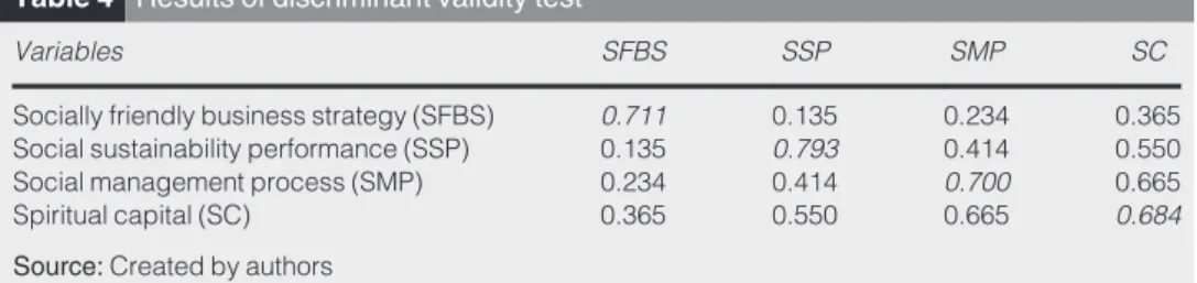 Table 4 contains the results of the discriminant validity test. The correlations between the latent variables were compared using the square root of AVE