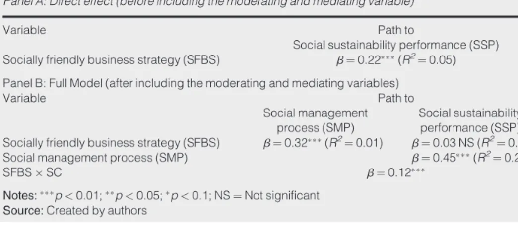 Table 5 Results of structural model analysis