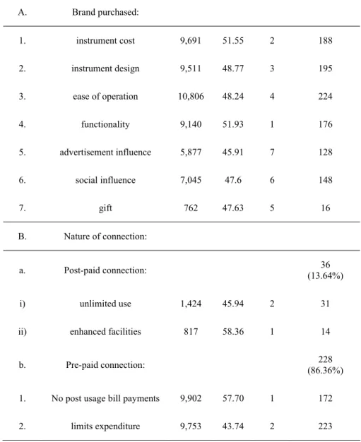 Table 10.4. Reasons for choice of brand purchased and type of connection 
