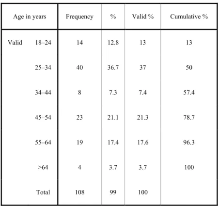 Table 11.1. Age 