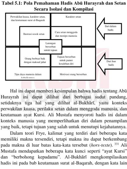 Tabel 5.1: Pola Pemahaman Hadis Abū Hurayrah dan Setan  Secara Isolasi dan Kompilasi 