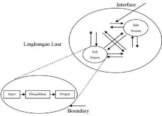Gambar 2.1 : Karakteristik Sistem