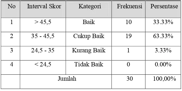 Tabel 4.6 Distribusi Frekuensi Persepsi Peserta Didik SMP Negeri 2 Ngemplak Kabupaten Sleman terhadap Ekstrakurikuler Bolabasket Berdasar 