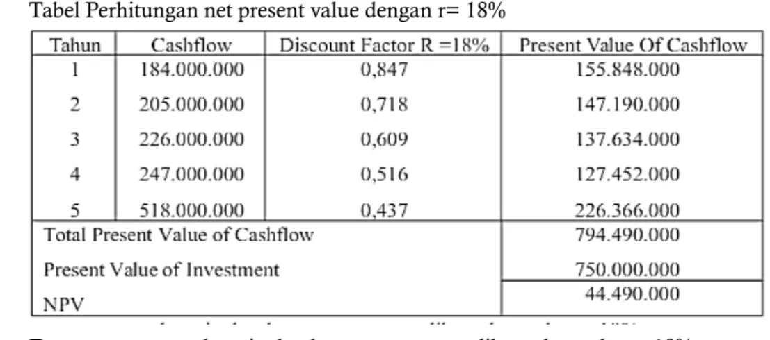 Tabel Perhitungan net present value dengan r= 18%