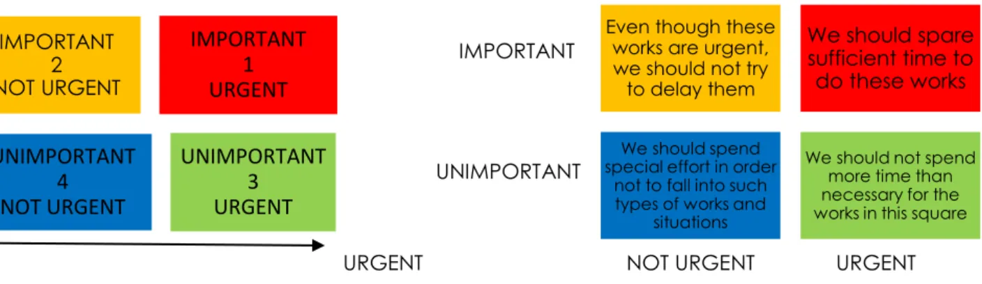 Figure 2: Time Management Table   Source: Stephen R. Covey 