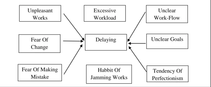 Figure 3: Delaying Reasons  Source:Marc Mancini,a.g.e.,s.43 