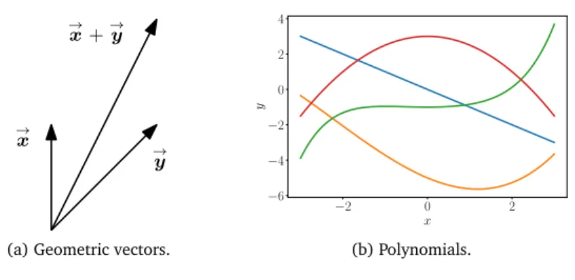 Figure 2.1 Different types of vectors. Vectors can be surprising objects, including (a) geometric vectors
