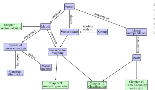 Figure 2.2 A mind map of the concepts introduced in this chapter, along with where they are used in other parts of the book.
