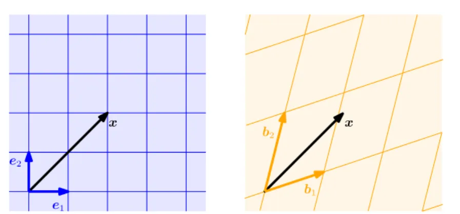 Figure 2.8 Two different coordinate systems defined by two sets of basis vectors. A vector x has different coordinate representations depending on which coordinate system is chosen.