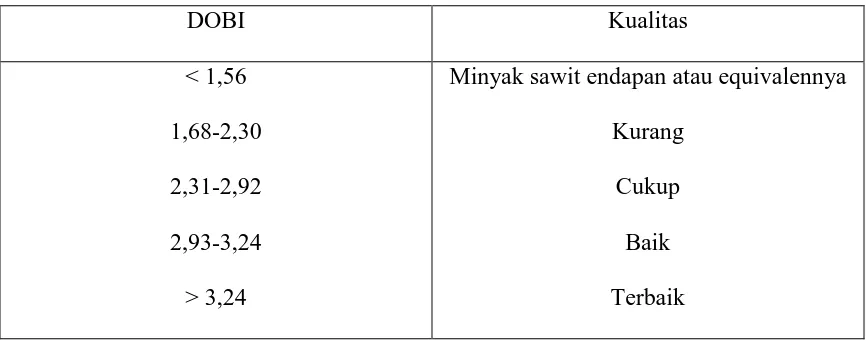 Tabel.3. Petunjuk Keck Seng Untuk DOBI Dan Tingkat Refinabilitas 