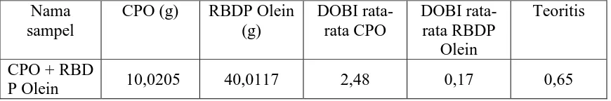 Tabel 5. Nilai DOBI secara teori dalam Crude Palm Olein 
