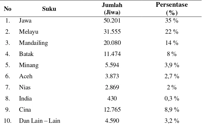 Tabel 4.3. Tabel Data Kependudukan berdasarkan Suku di Kecamtan Medan Johor 