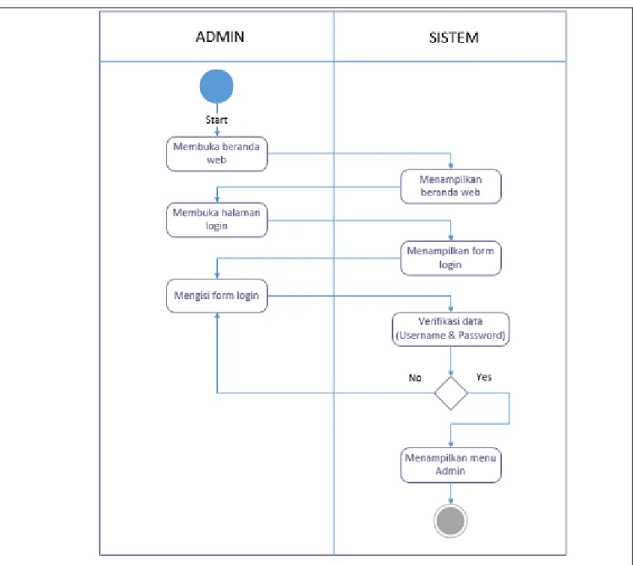 Gambar 4.3 Activity diagram proses login admin