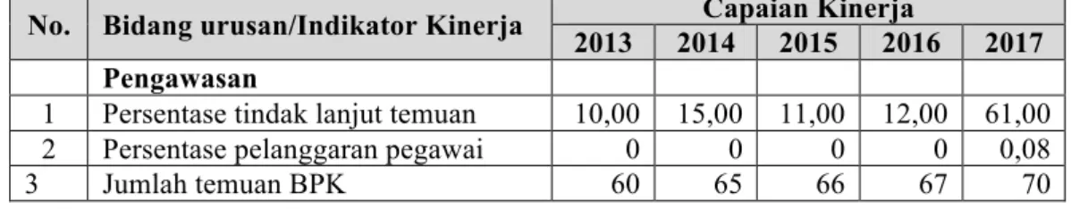 Tabel 2.117  Hasil Pengawasan 